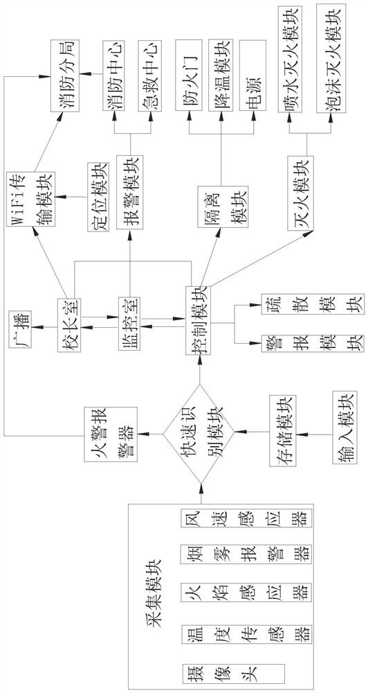 Intelligent safe campus fire-fighting management and control platform