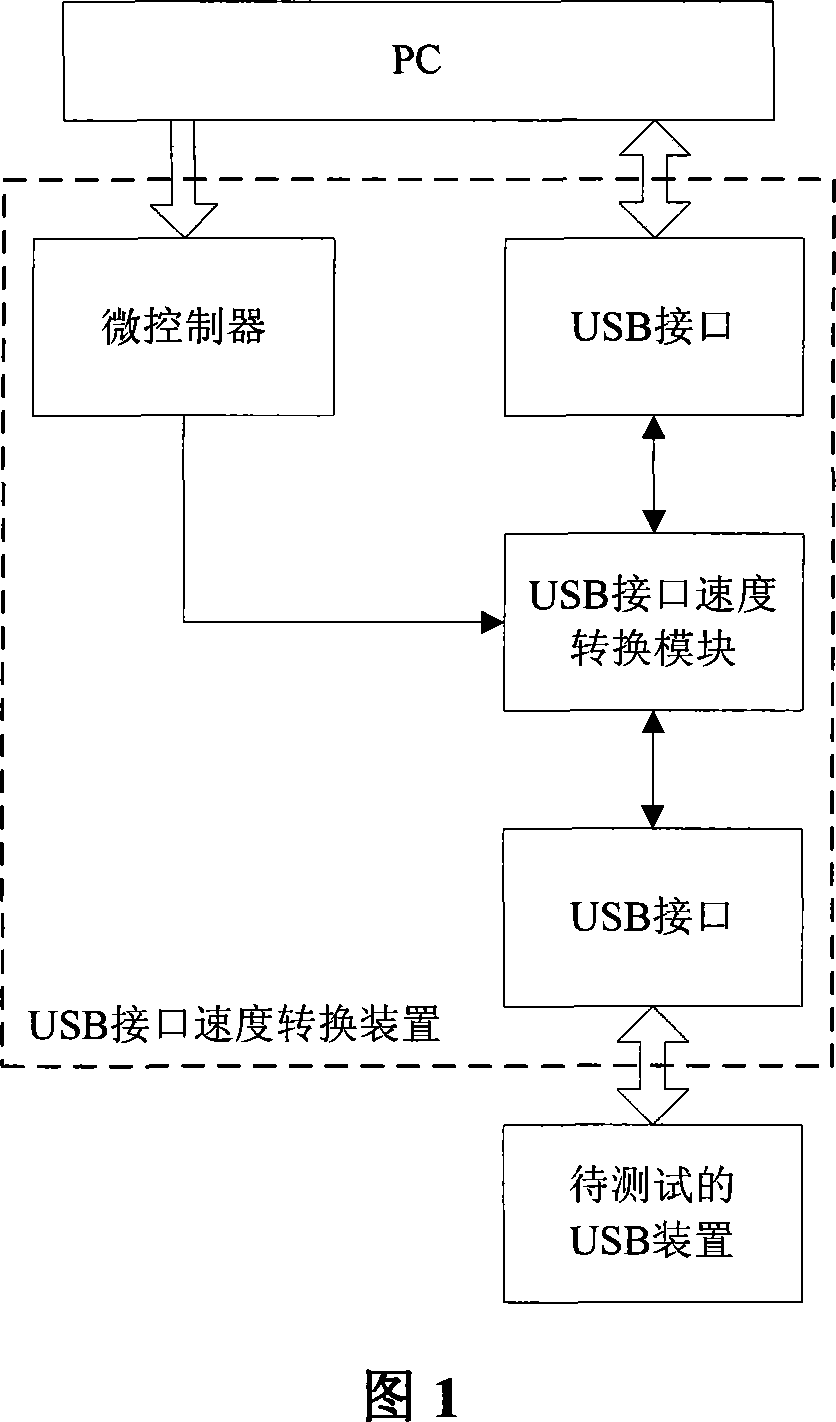 System for automatic testing USB compatibility