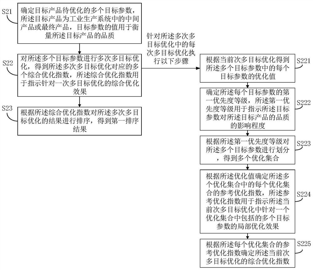 Multi-objective optimization result sorting method and related device