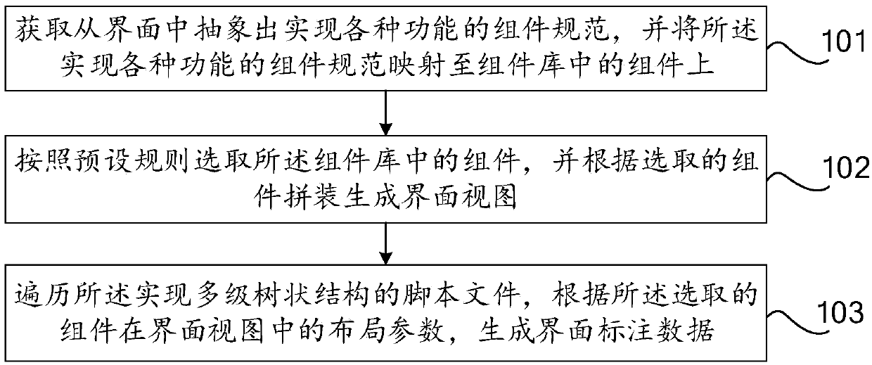 A method and a device for generating interface annotation data