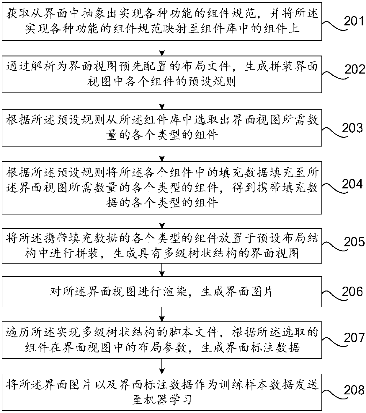 A method and a device for generating interface annotation data