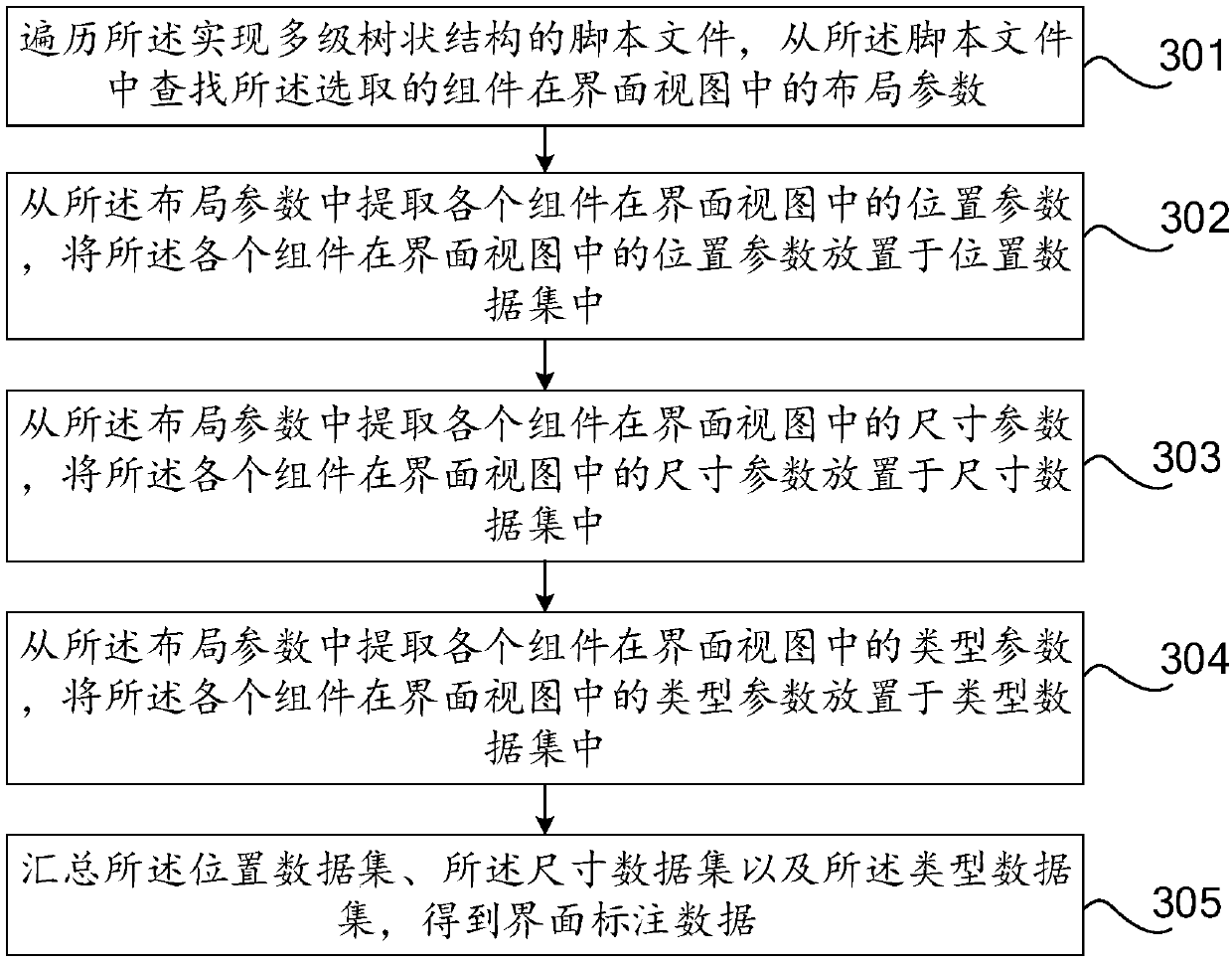 A method and a device for generating interface annotation data