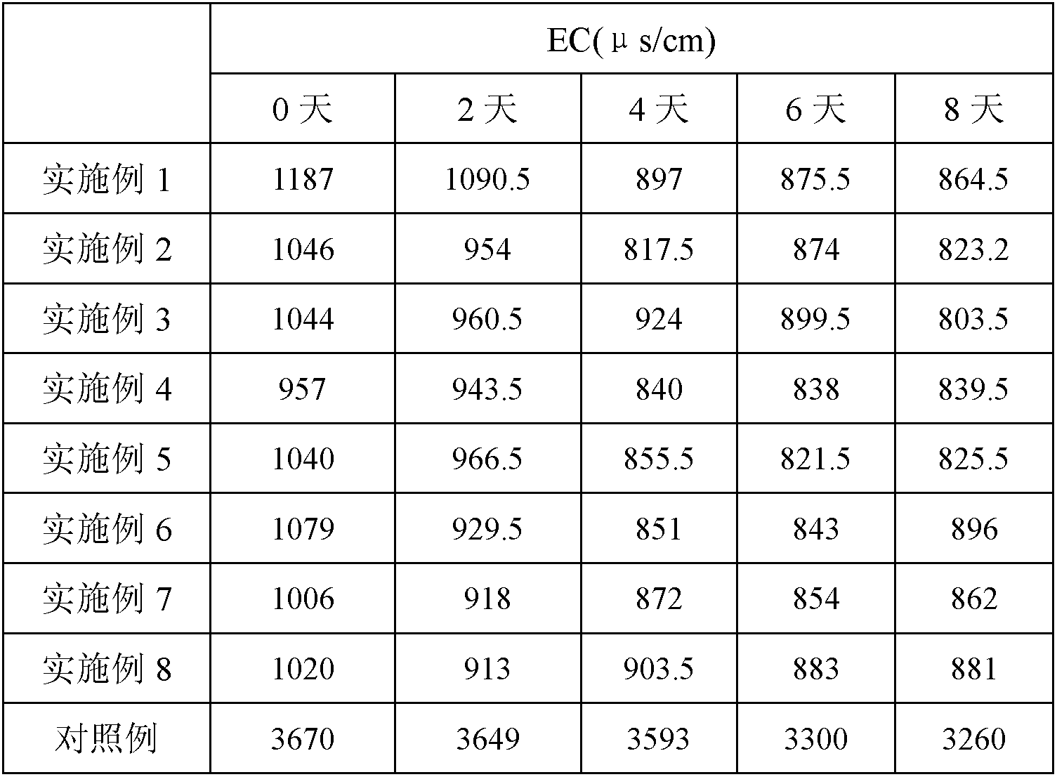 Plant culturing medium regulator and preparation method thereof