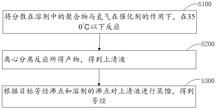 Method for preparing aromatic hydrocarbon by hydrocracking aromatic ring-containing polymer