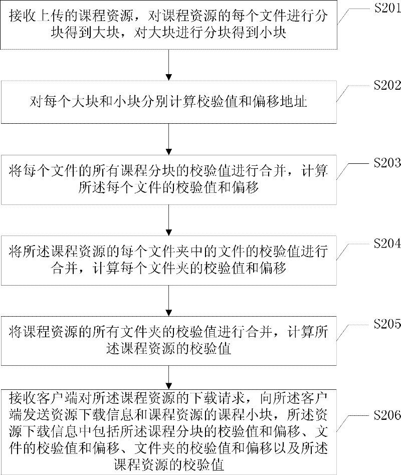 Course resource downloading method, course resource clients, server and system