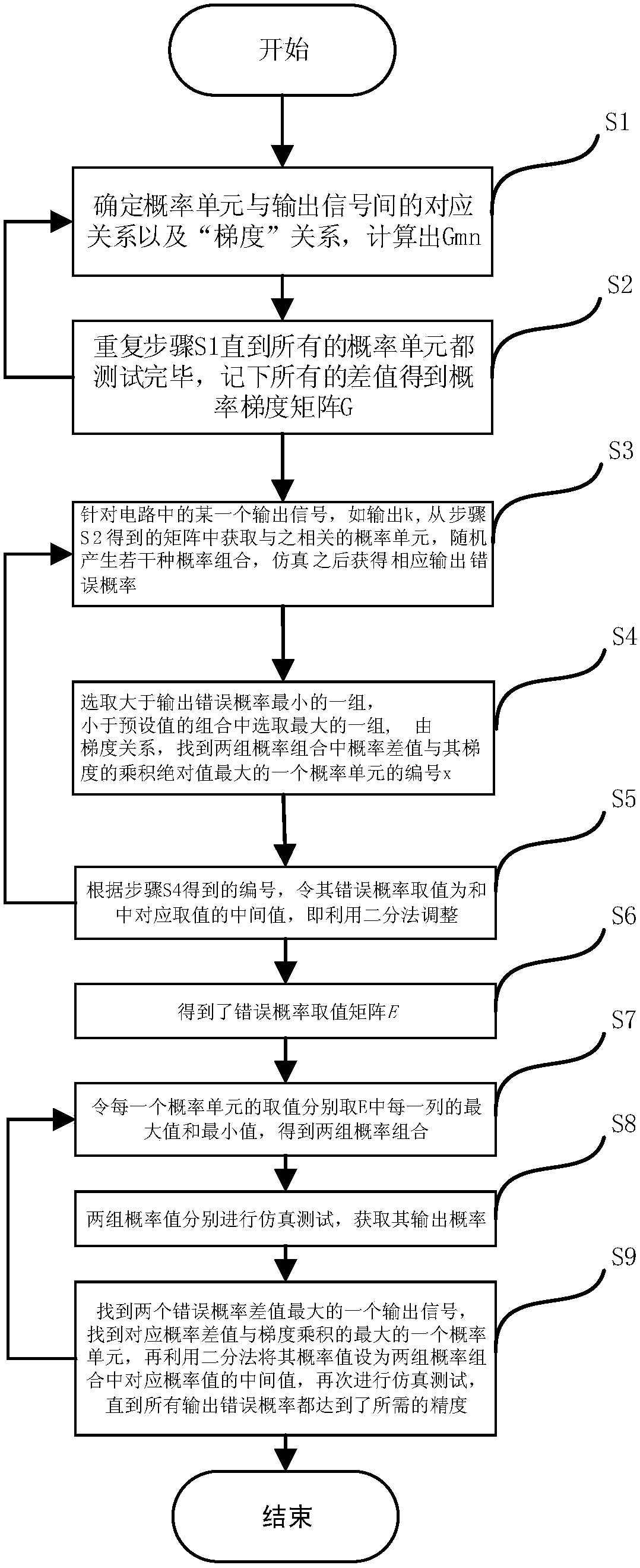 A Probabilistic Circuit Simulation Method Based on Steepest Descent and Dichotomy