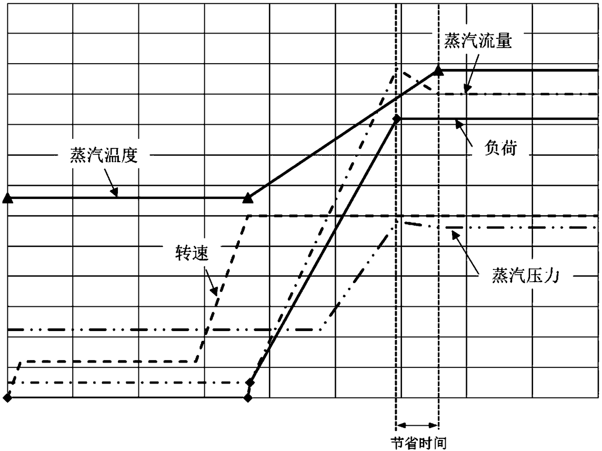 Load increasing method in steam turbine unit starting process