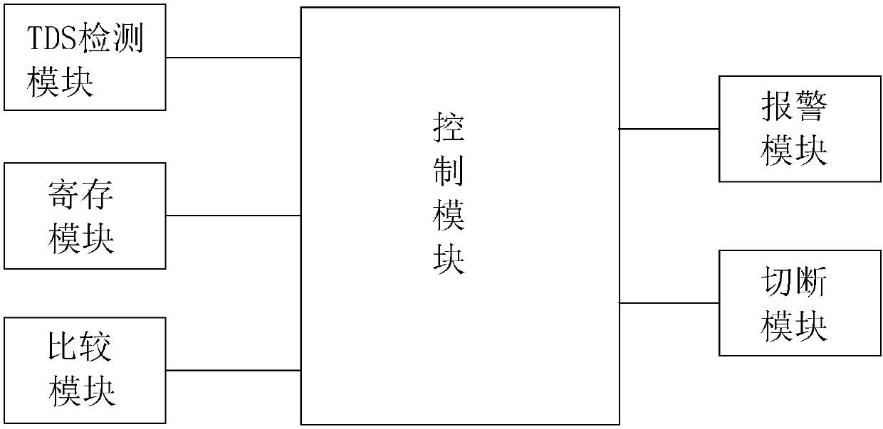 A raw water control system and control method based on direct drinking machine