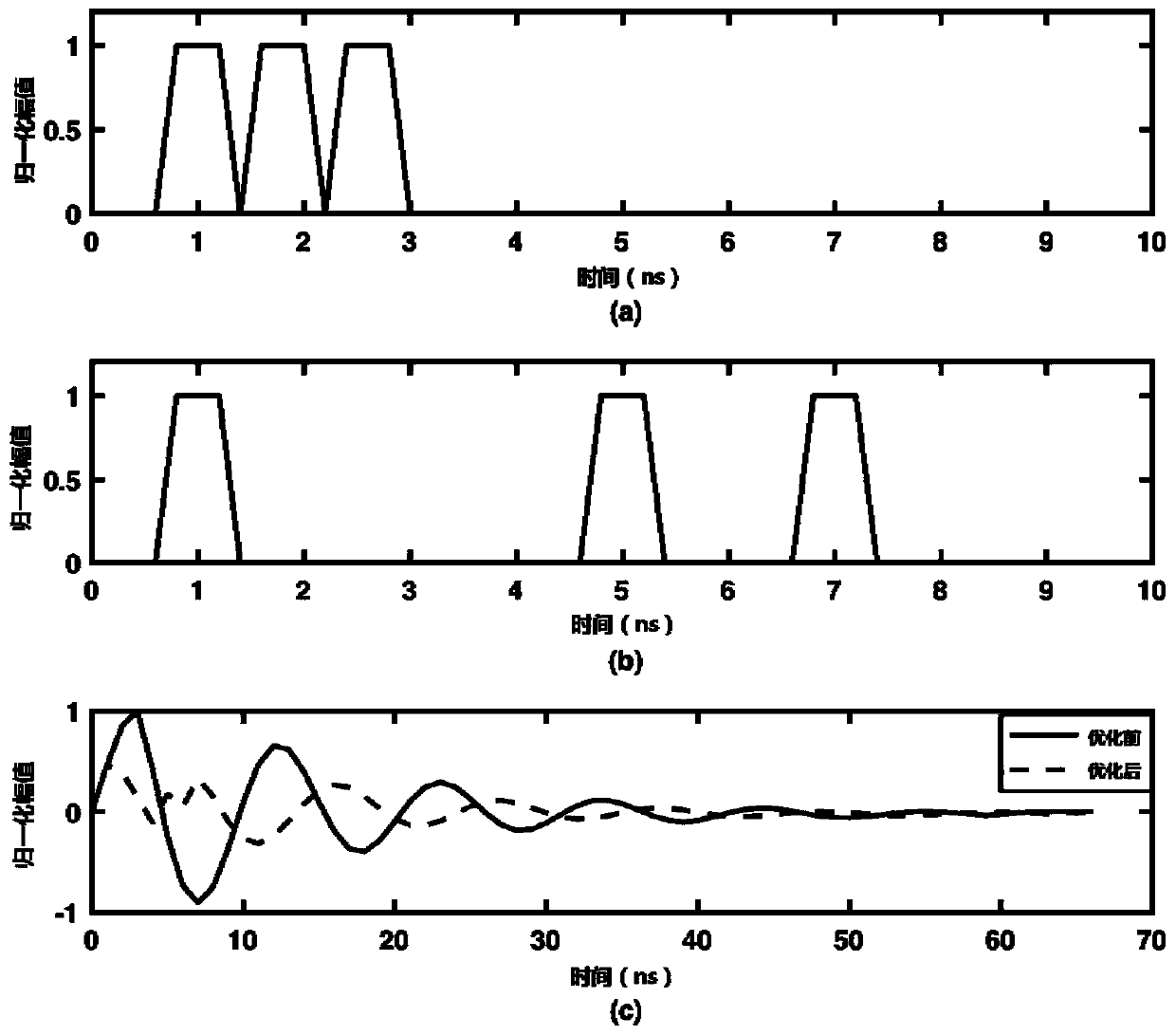 A Noise-Aware Dynamic Voltage-Frequency Adjustment Transition Sequence Design Method