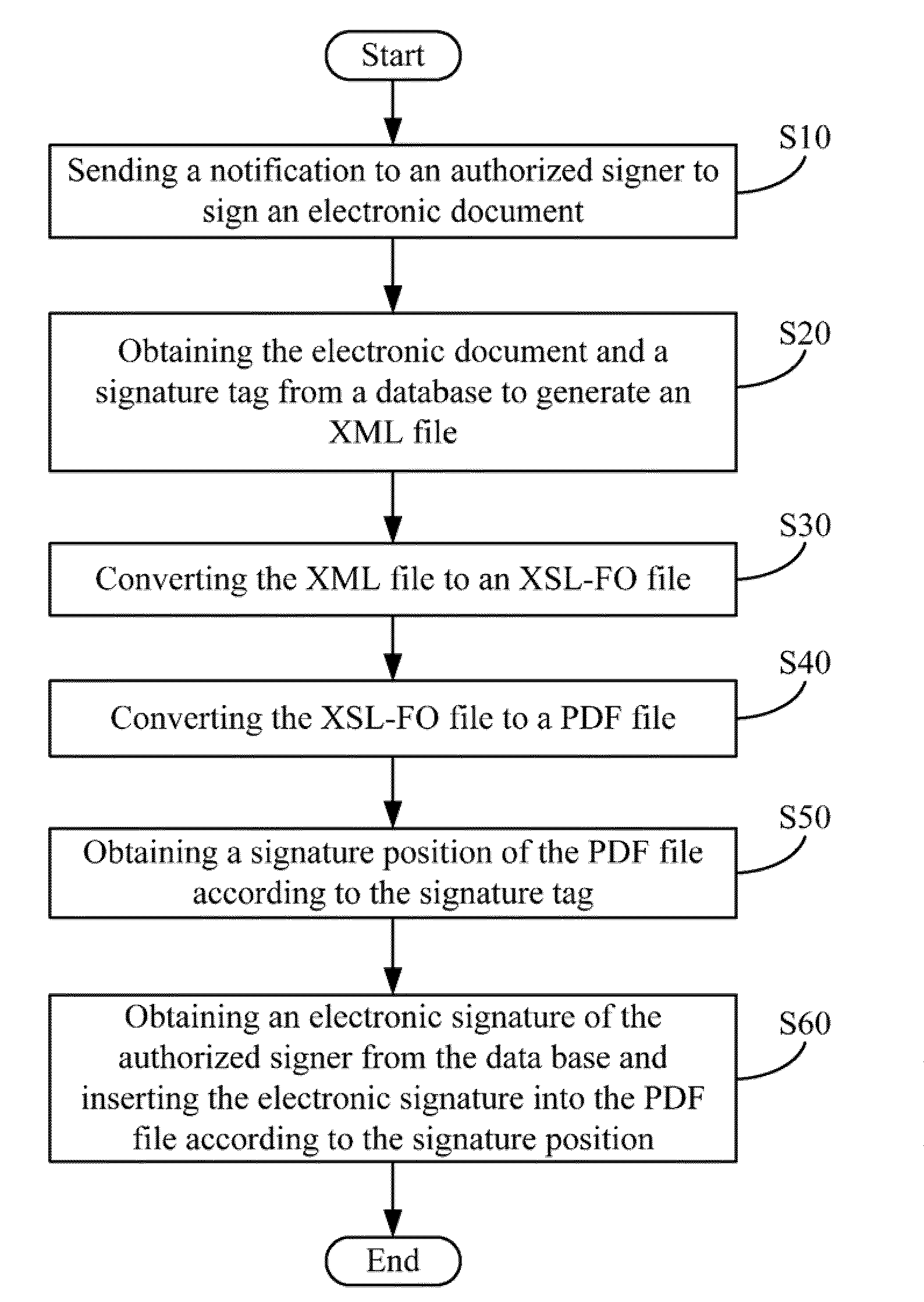 System and method for signing an electronic document