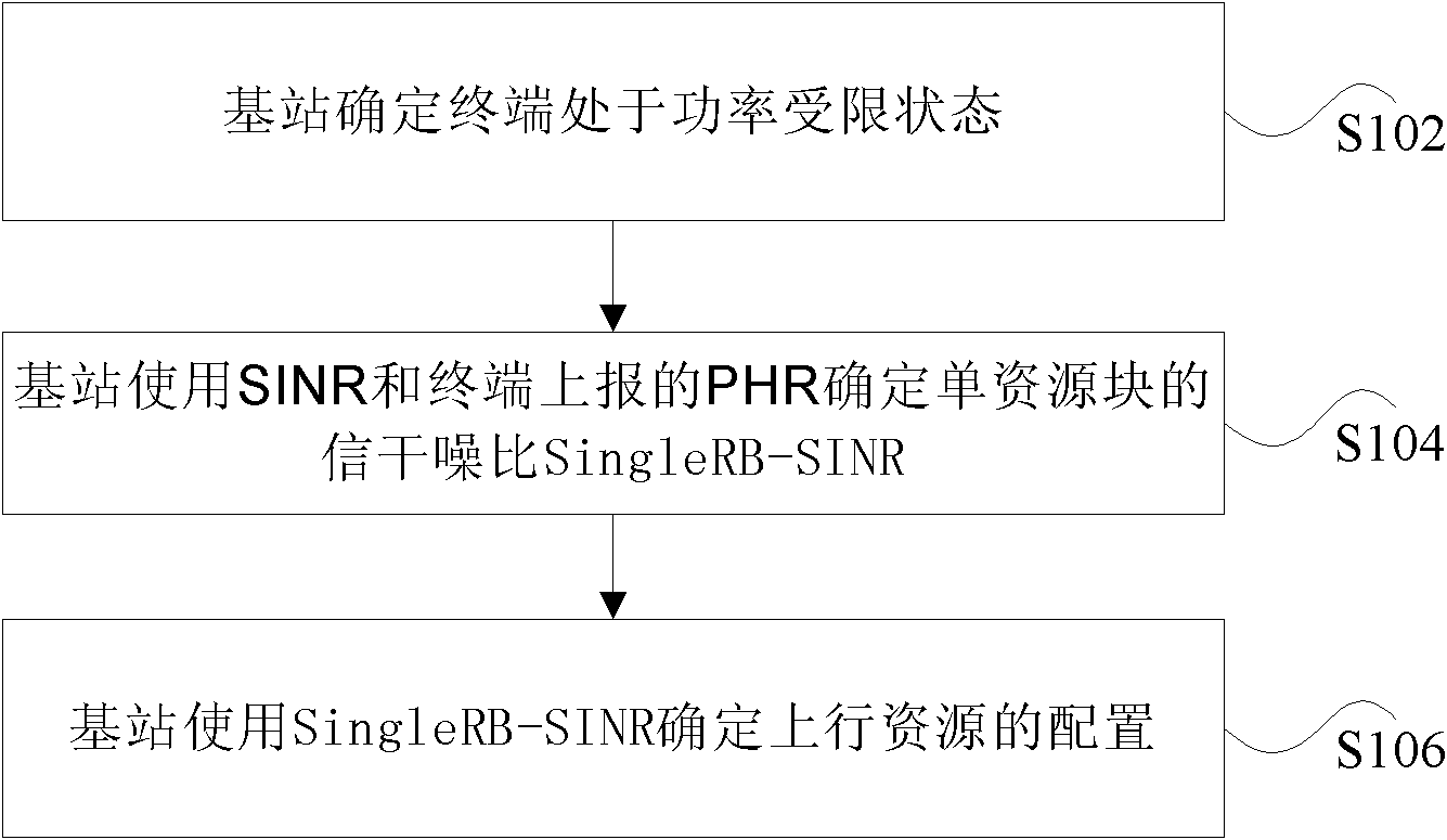 Method and device for upstream resource allocation