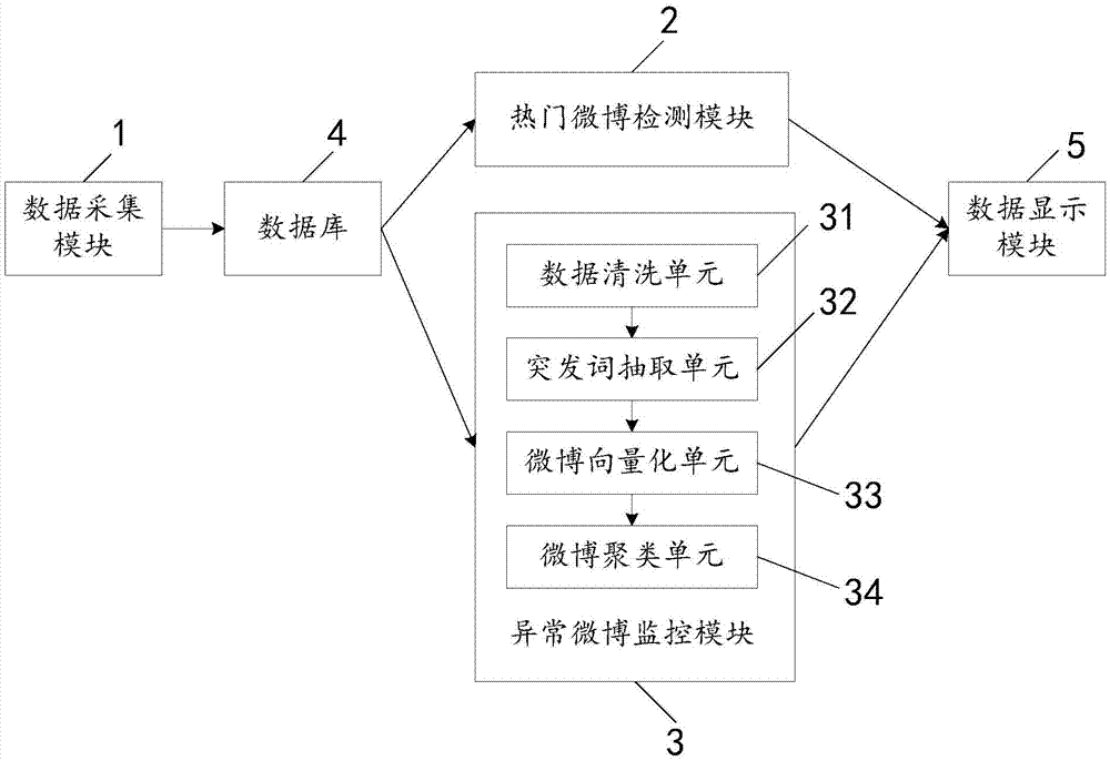 Monitoring method and system for microblogging public opinion