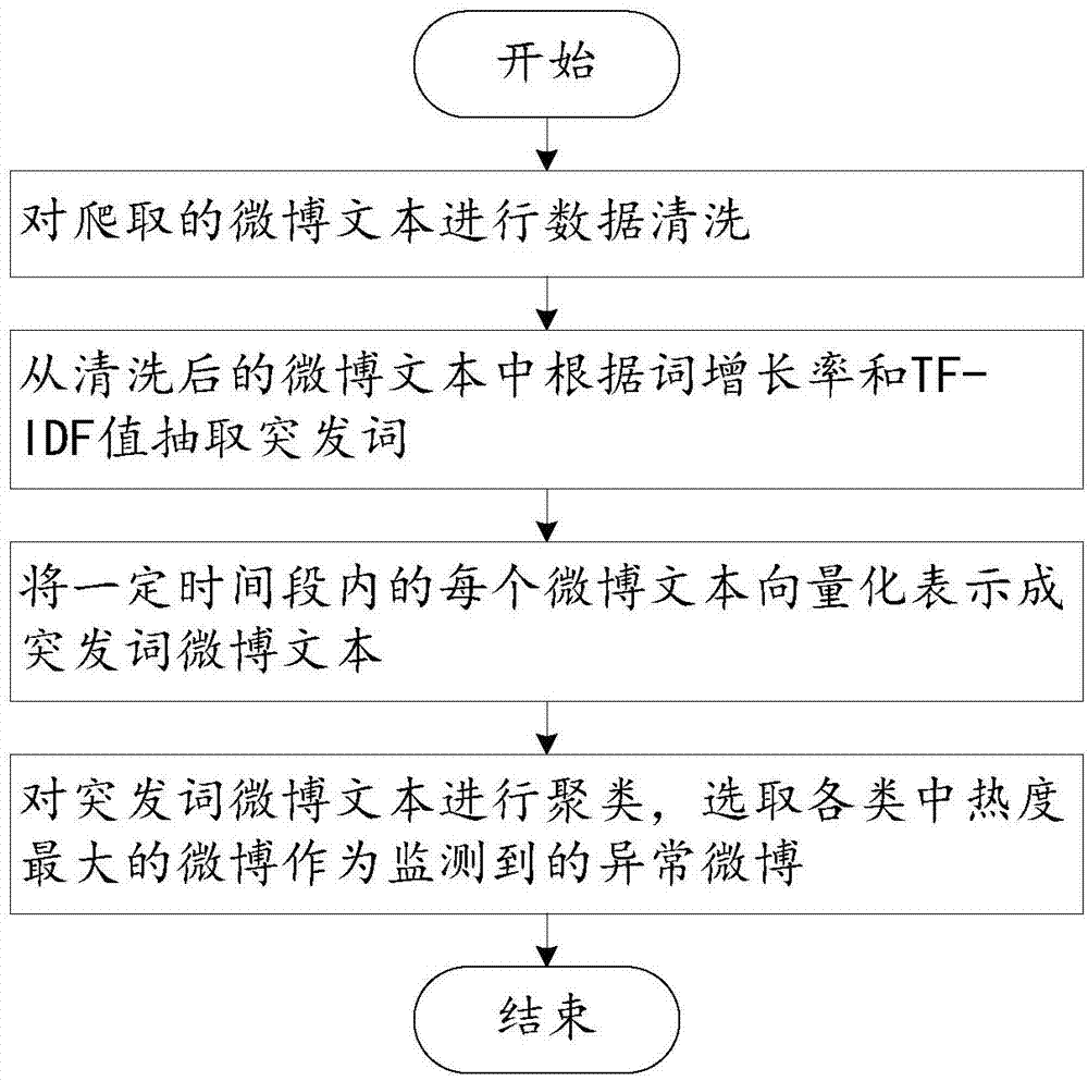 Monitoring method and system for microblogging public opinion