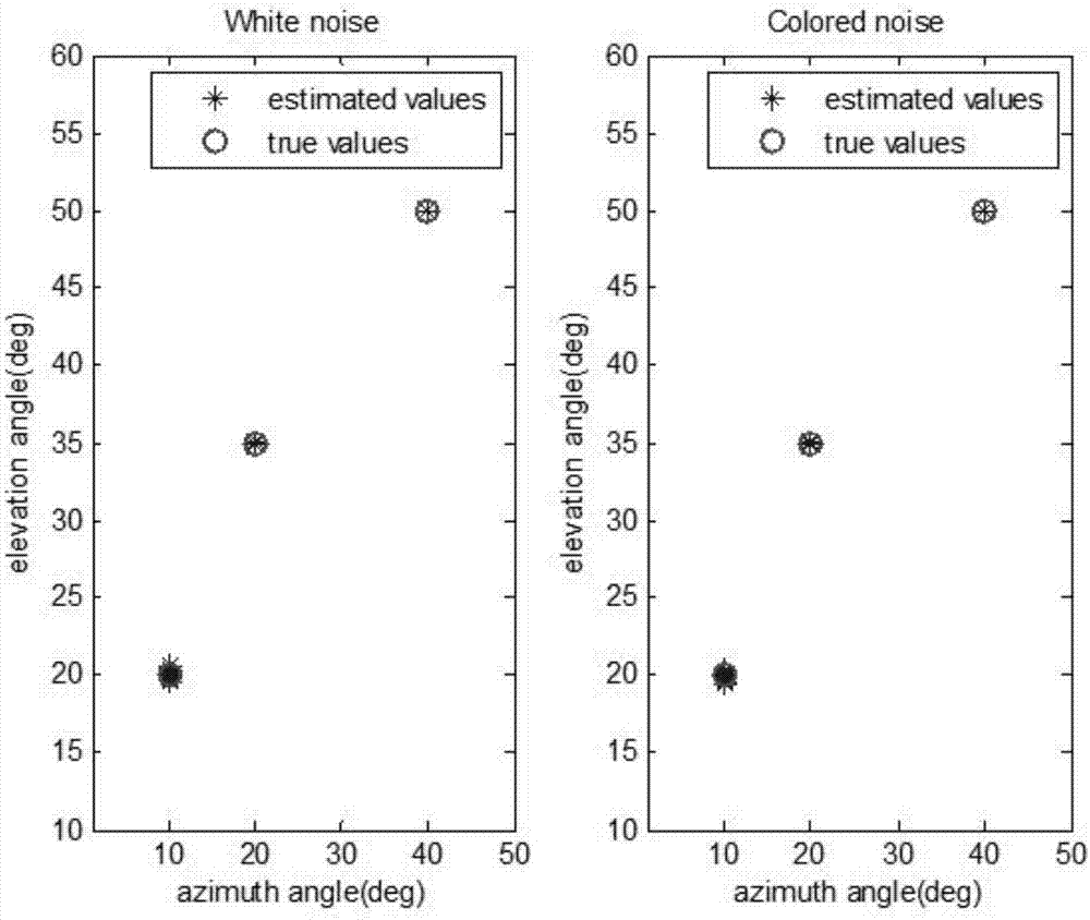 Low-angle target two-dimensional DOA estimation method based on smoothing matrix set