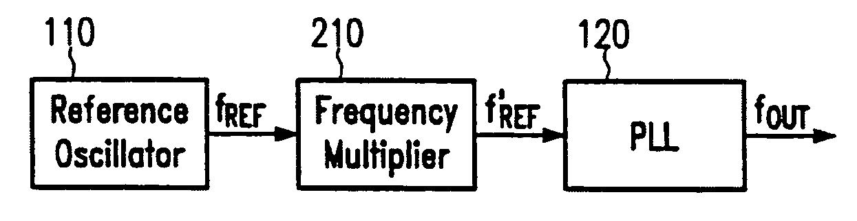 Frequency multiplier pre-stage for fractional-N phase-locked loops