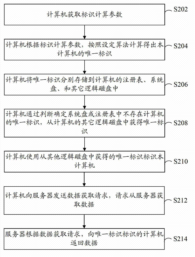 Terminal identification method and device