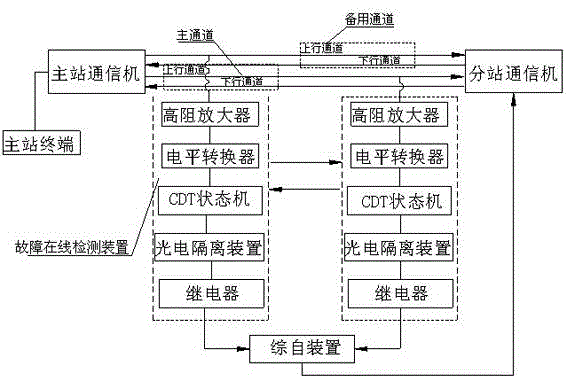 cdt channel failure alarm system