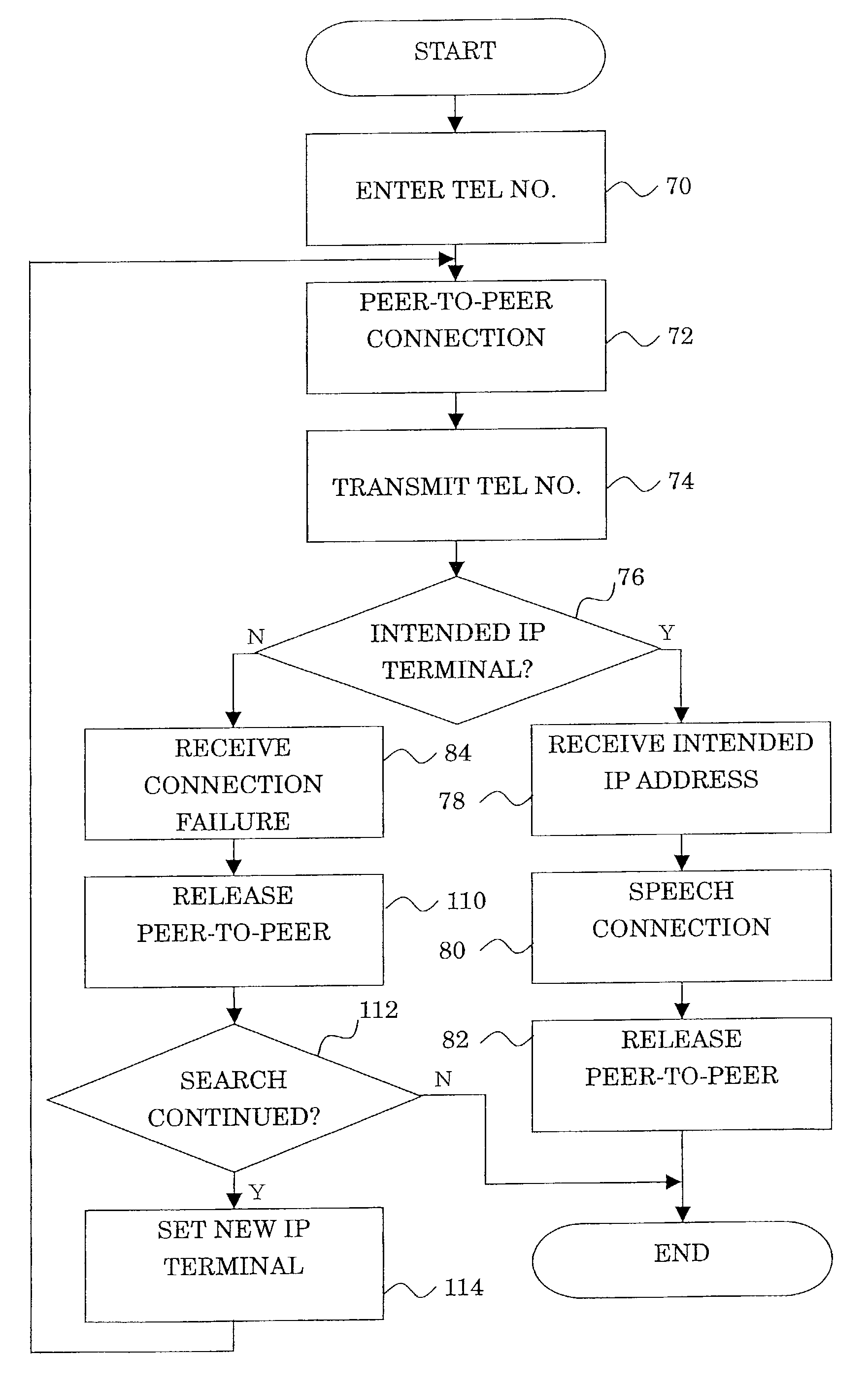 IP telephone terminal searching for a destination with a telephone number to set up a call connection over an IP network