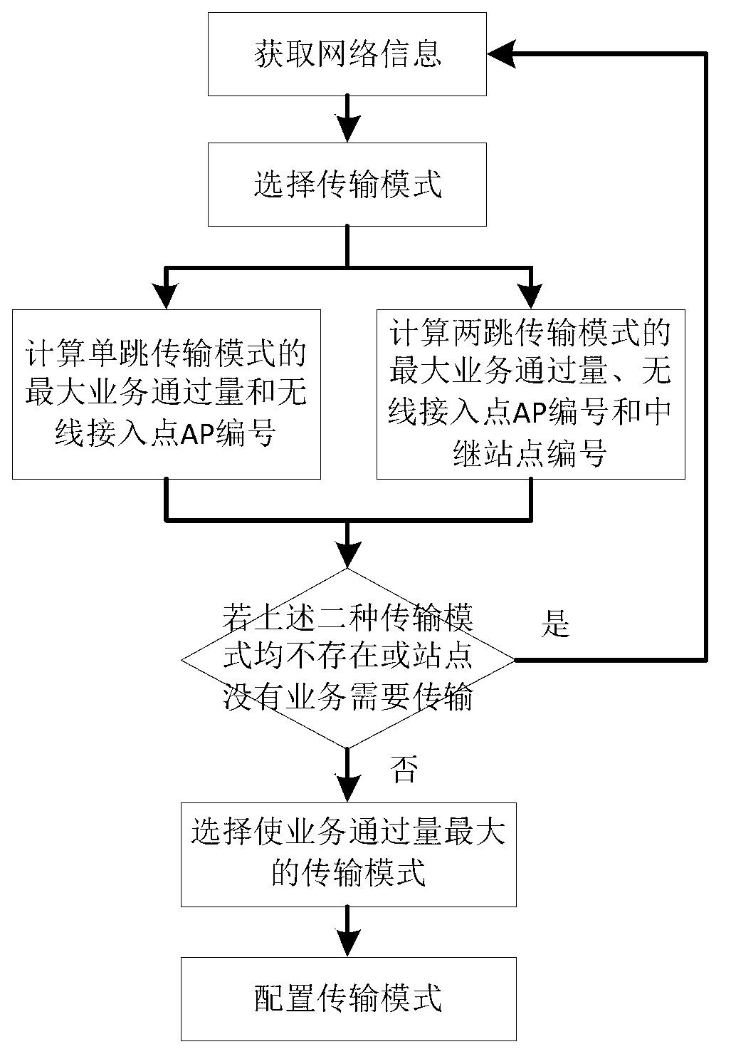 Intensive wireless local area network (WLAN) site transmission mode selecting method