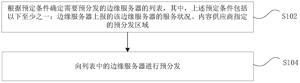 Pre-distribution processing method and device for content distribution network