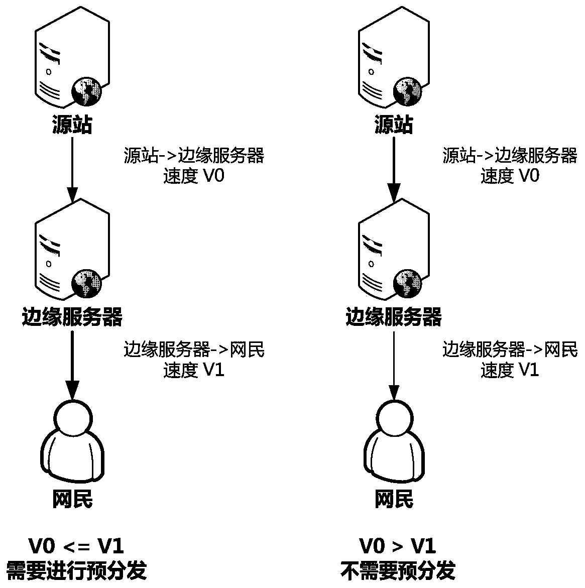 Pre-distribution processing method and device for content distribution network