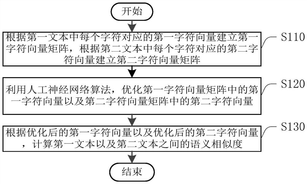 Text semantic similarity calculation method, device and user terminal