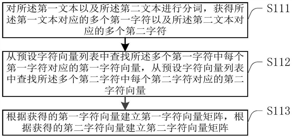 Text semantic similarity calculation method, device and user terminal