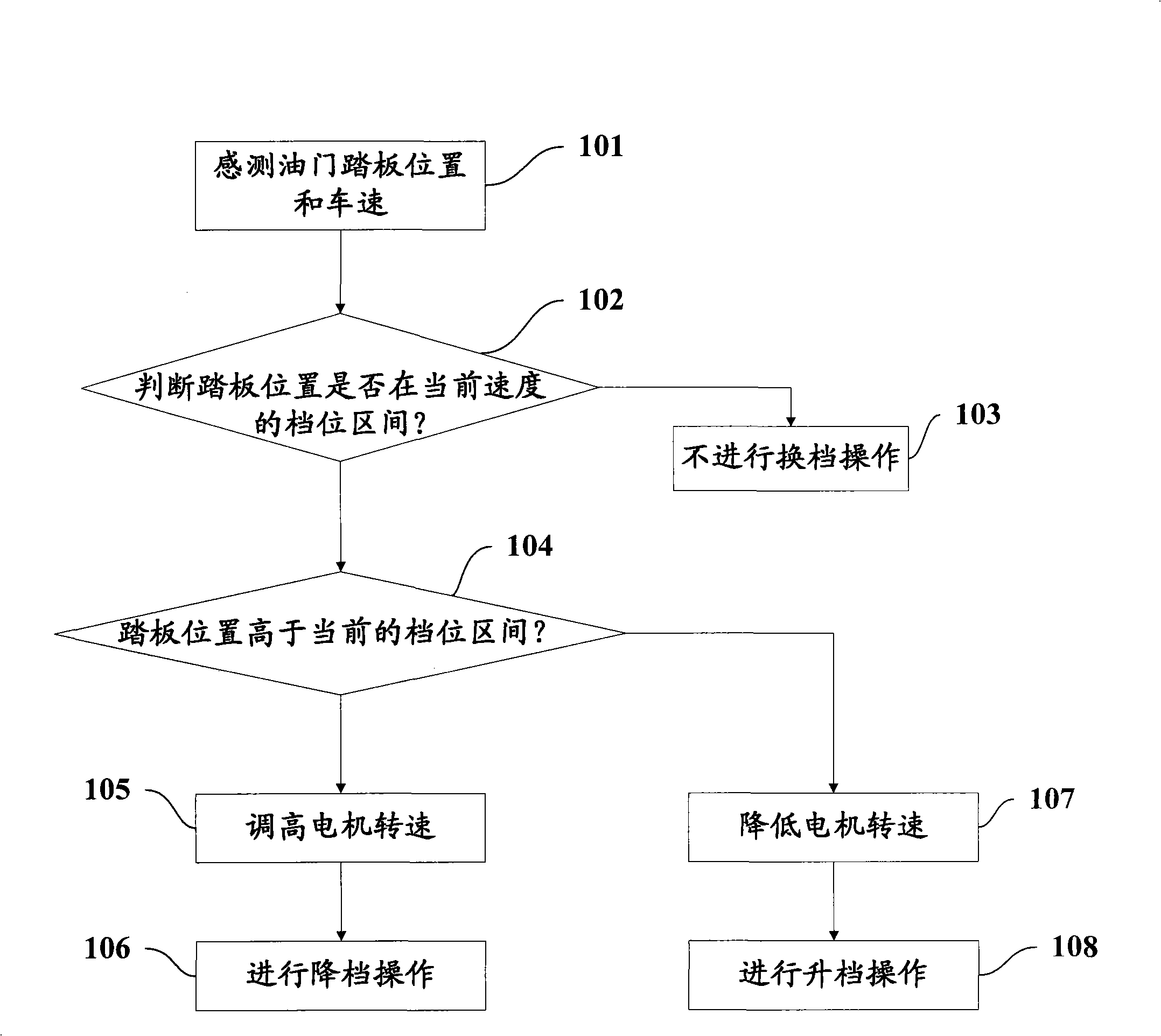 Non-clutch shift control method and control system of pure electric vehicle