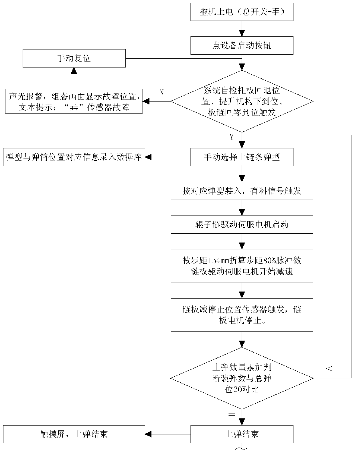 Embedded automatic bullet feeding system