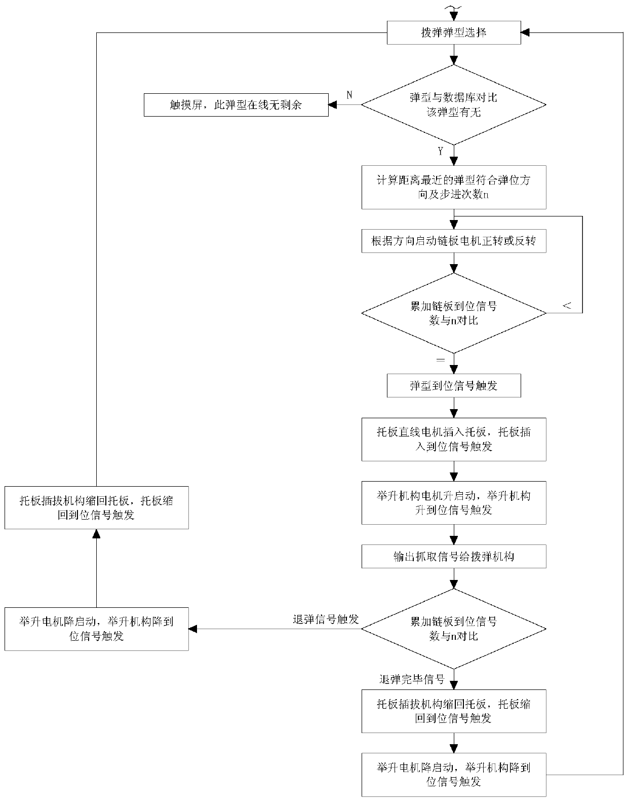 Embedded automatic bullet feeding system