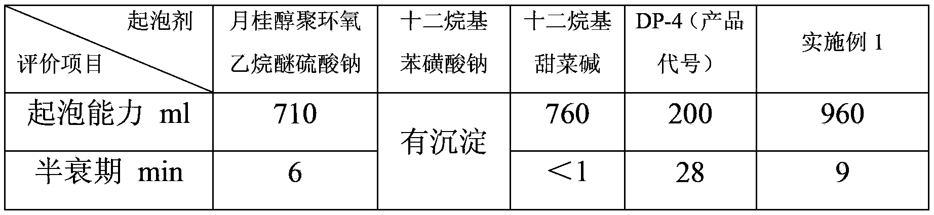 Foaming agent suitable for high-temperature and high-salinity oil reservoir and preparation method thereof