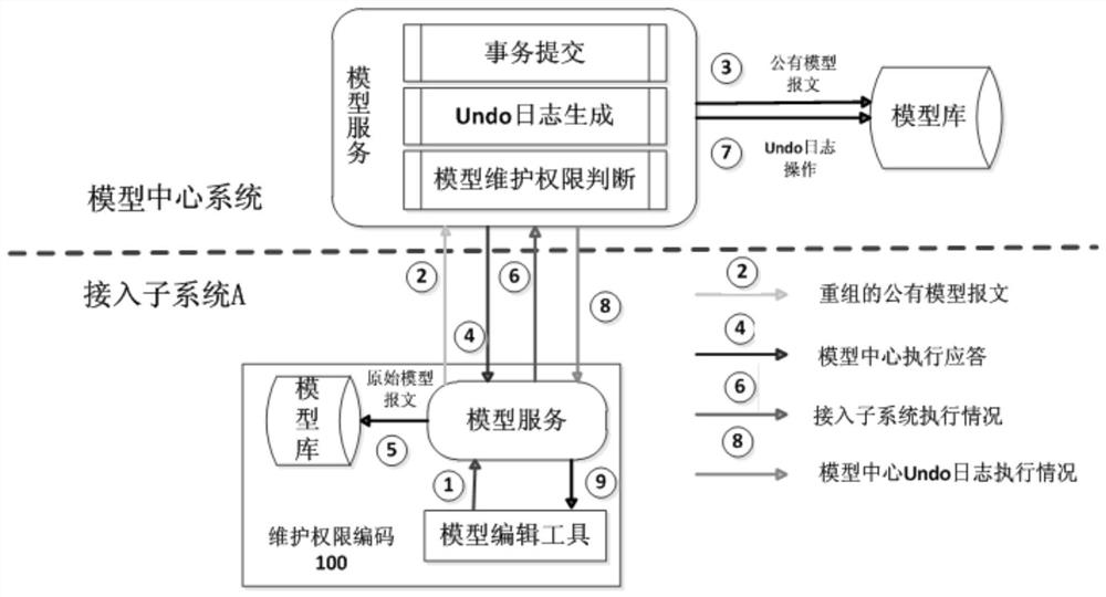 A method for real-time maintenance of central model of power grid regulation model