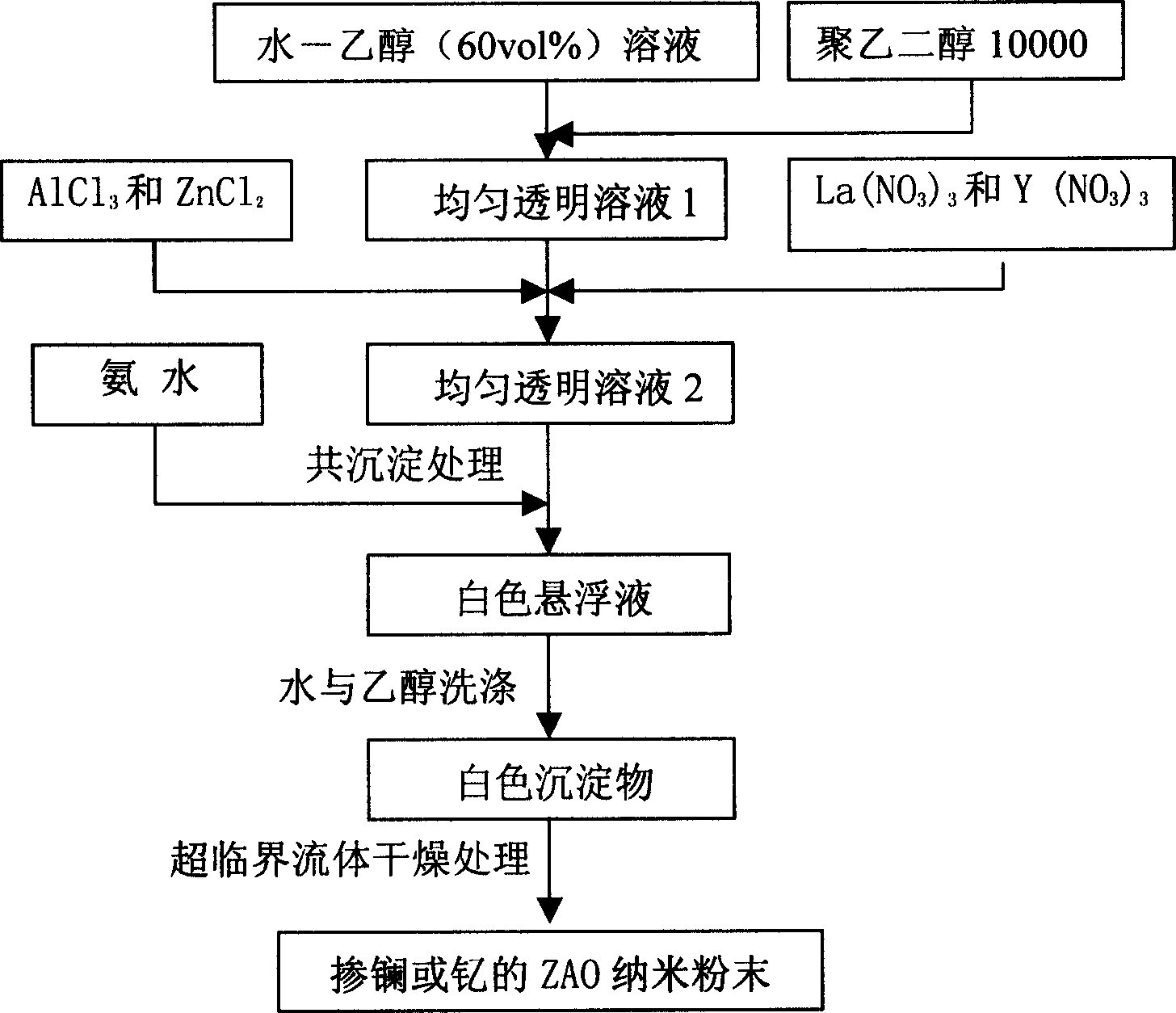 Lanthanum or yttrium doped aluminum zinc oxide powder and codeposition-supercritical fluid drying method for preparing the same