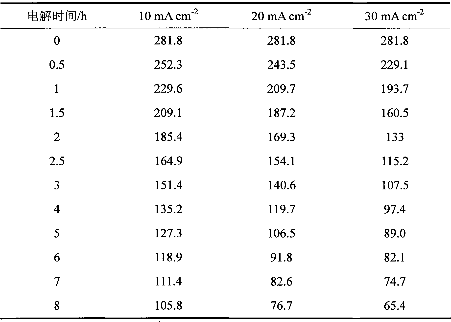 Advanced treatment method for Dioscoreazingiberensis C.H.Wright wastewater