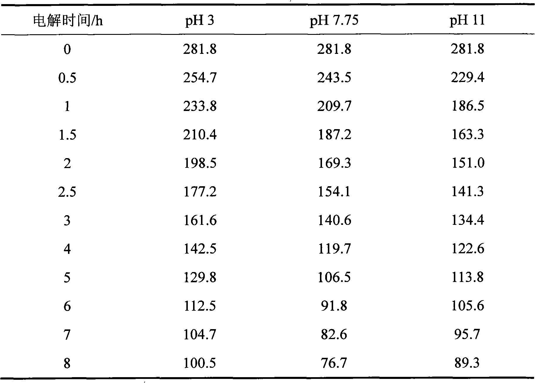 Advanced treatment method for Dioscoreazingiberensis C.H.Wright wastewater