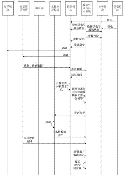 A system and method for measuring water environment parameters on board a ship