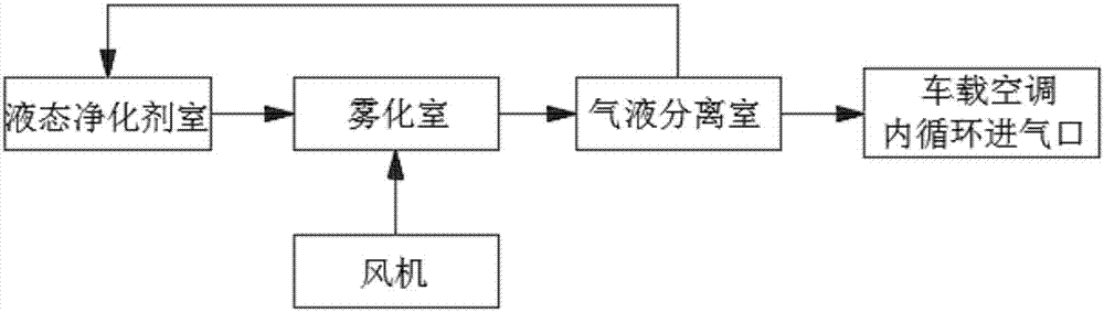 Vehicle air conditioner purifying method