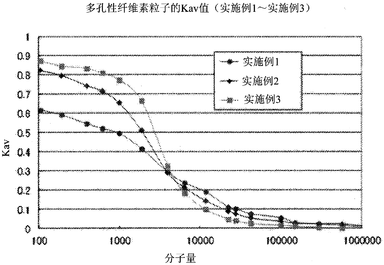 Method for producing porous cellulose particles, and porous cellulose particles