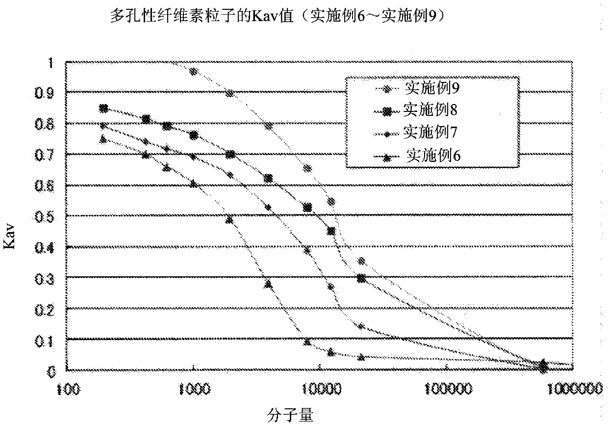 Method for producing porous cellulose particles, and porous cellulose particles