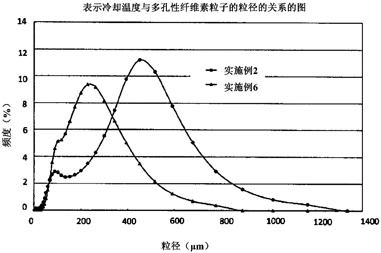 Method for producing porous cellulose particles, and porous cellulose particles