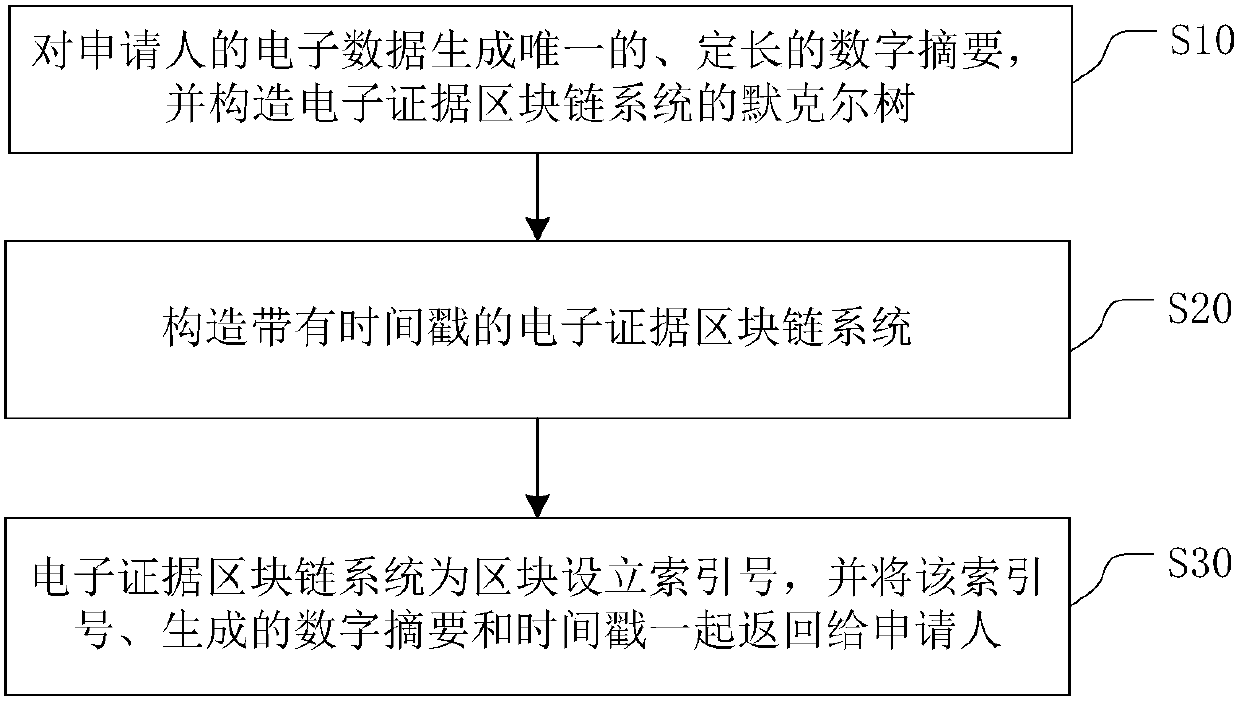 A method and system for constructing electronic evidence