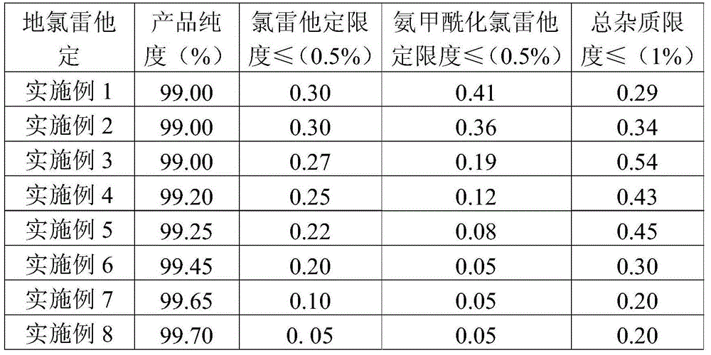 Preparation method of desloratadine