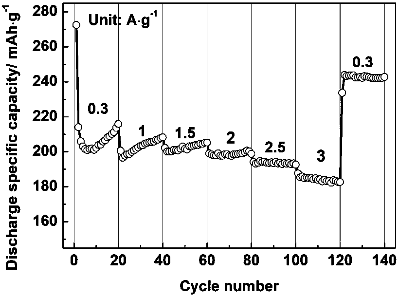 Lanthanum-doped titanium trioxide coated co-modified lithium zinc titanate composite material and preparation method thereof