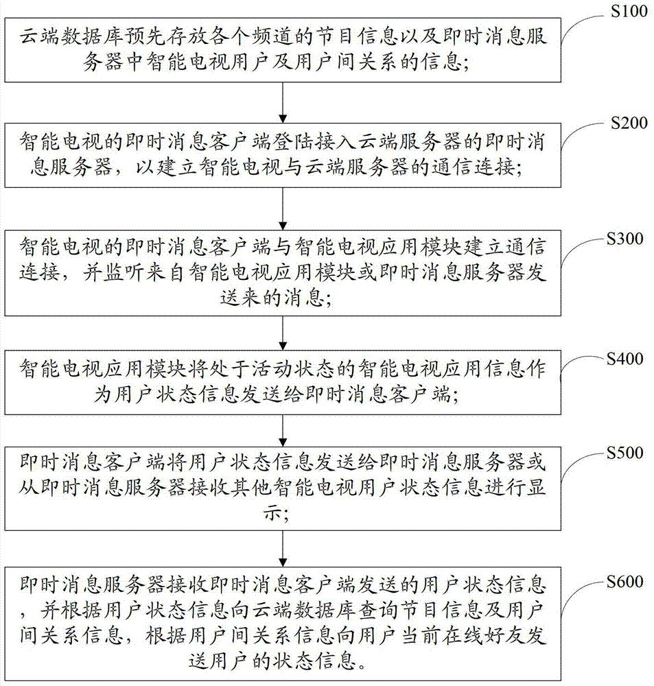 A smart TV user state display system and method