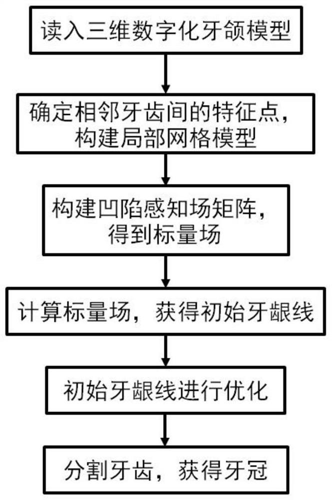 Semi-automatic and accurate segmentation algorithm of dentures and jaws based on sag-aware harmonic scalar field