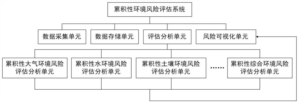 System and method for regional grid cumulative environmental risk assessment based on risk field