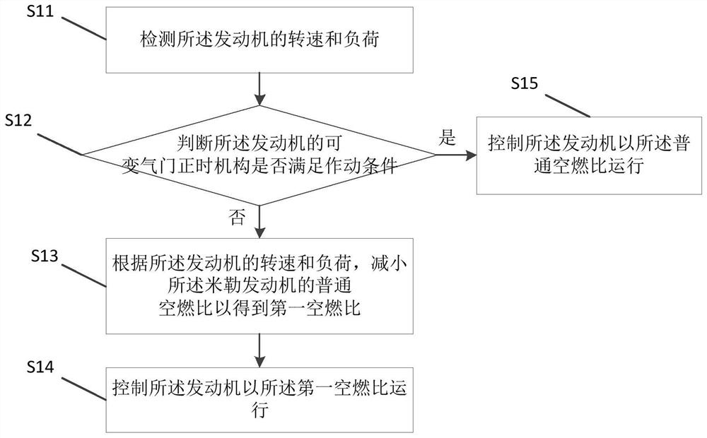 Engine control method and device