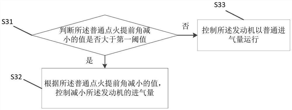 Engine control method and device