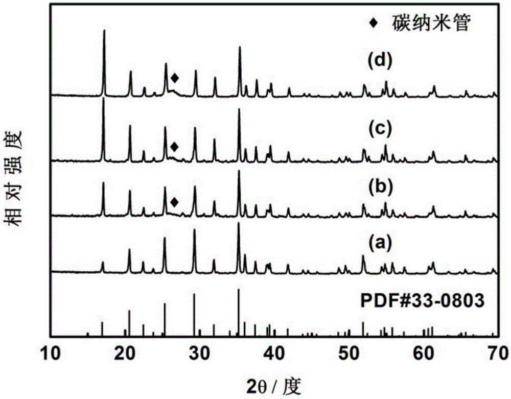 A kind of preparation method of carbon nanotube modified lithium manganese phosphate lithium ion battery cathode material