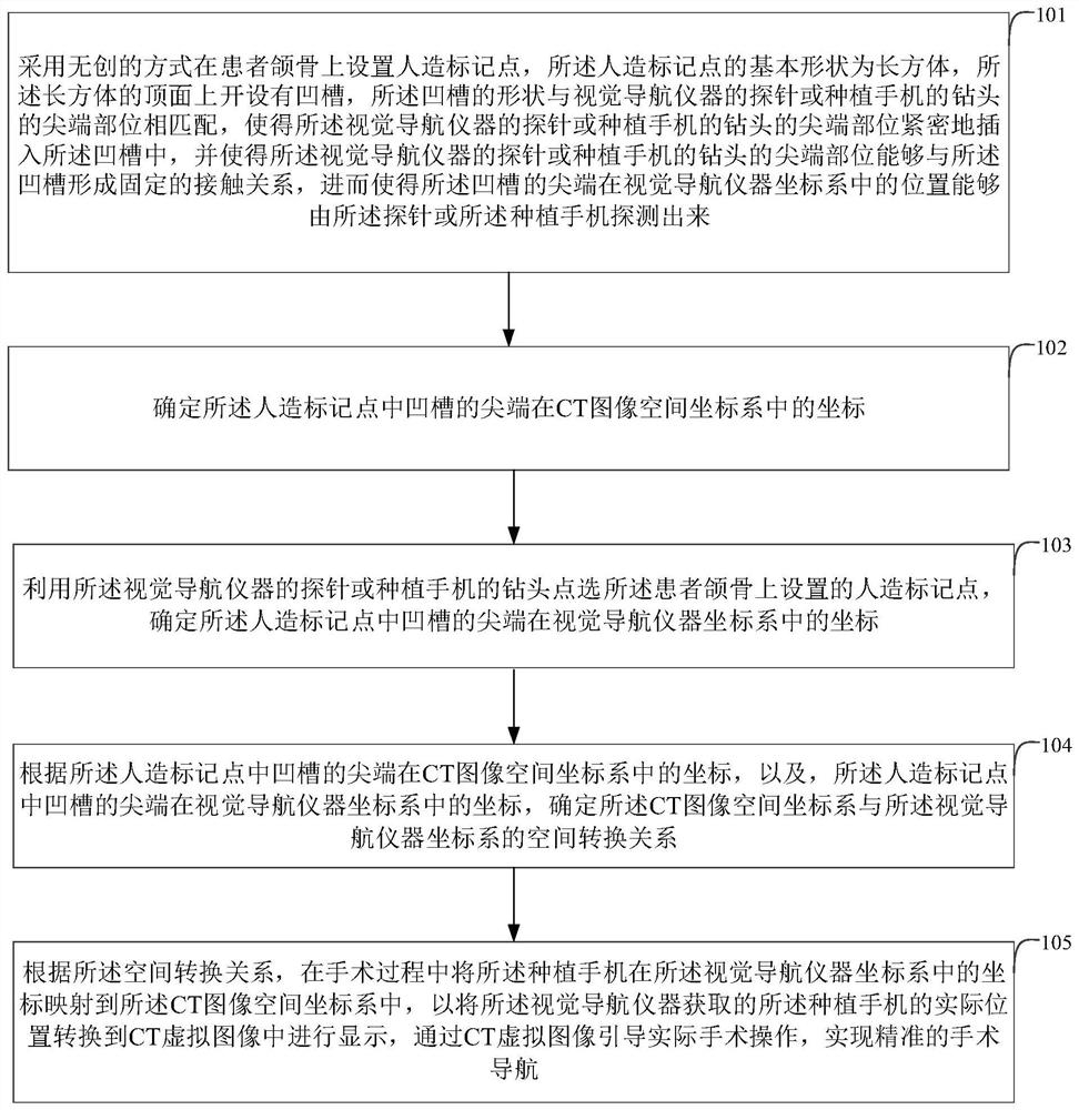 Registration method and system for dental navigation operation